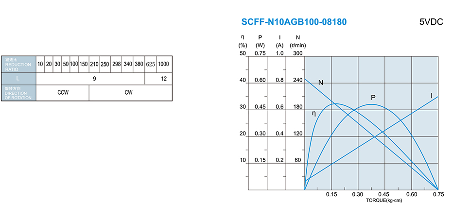 SC-N10AGB減速馬達產品介紹